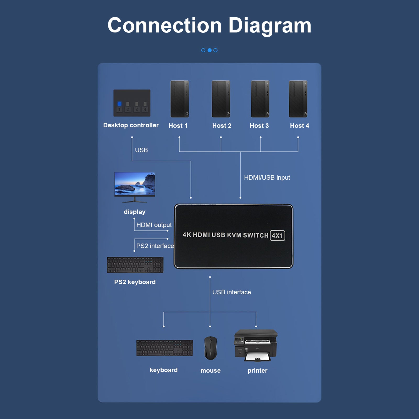 HDMI KVM-switch vier-naar-één kanaalconverter Ondersteunt BLKVM PIKVM