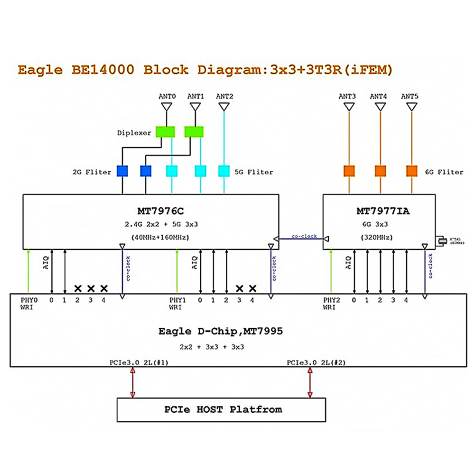 BPI-R4-NIC-BE14 Open Source Router BPI-R4-WiFi7 Module Banana Pi R4 WiFi7 Module