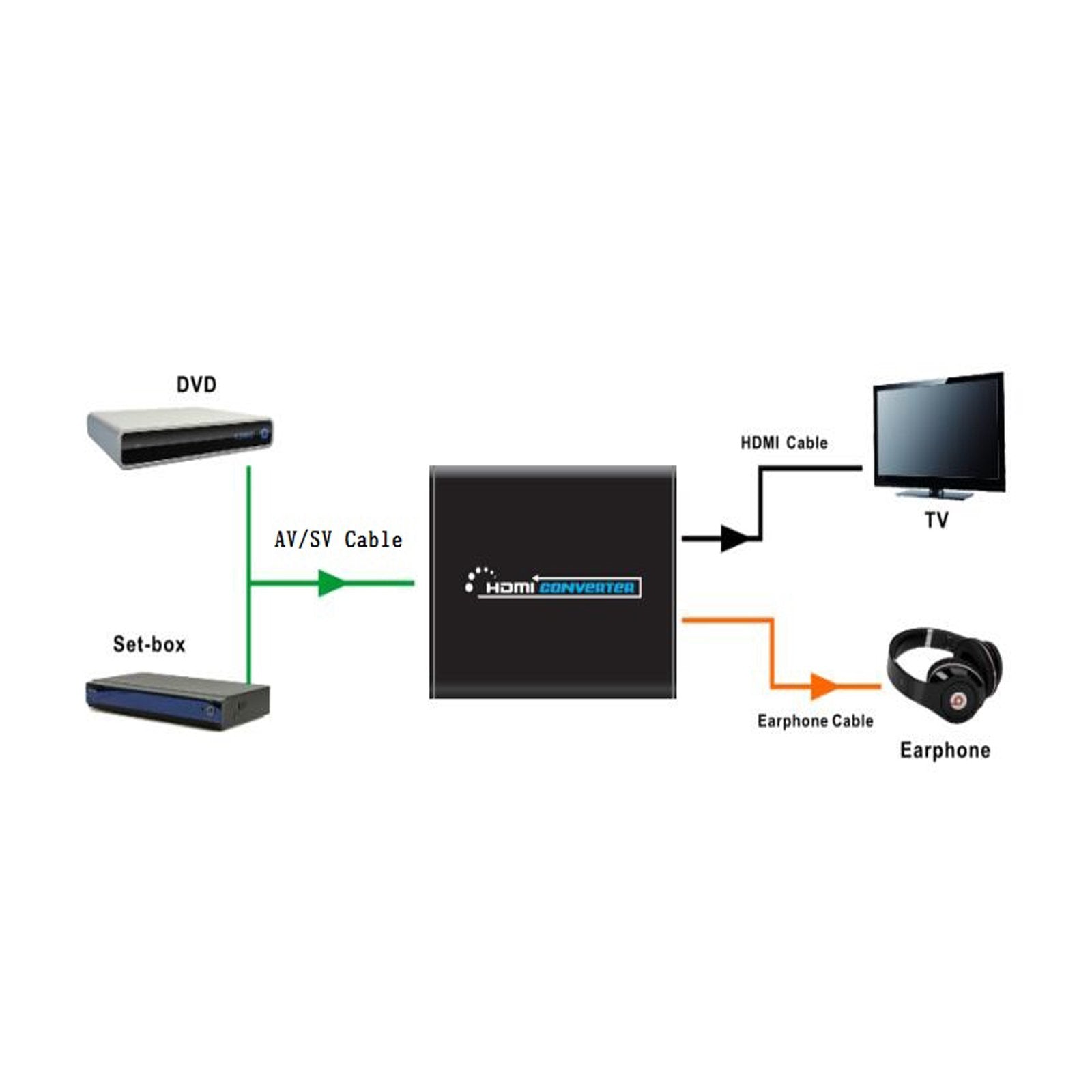 3 RCA AV+S-Video CVBS Composite R/L Audio to HDMI 1080P Converter US/AU Plug Power